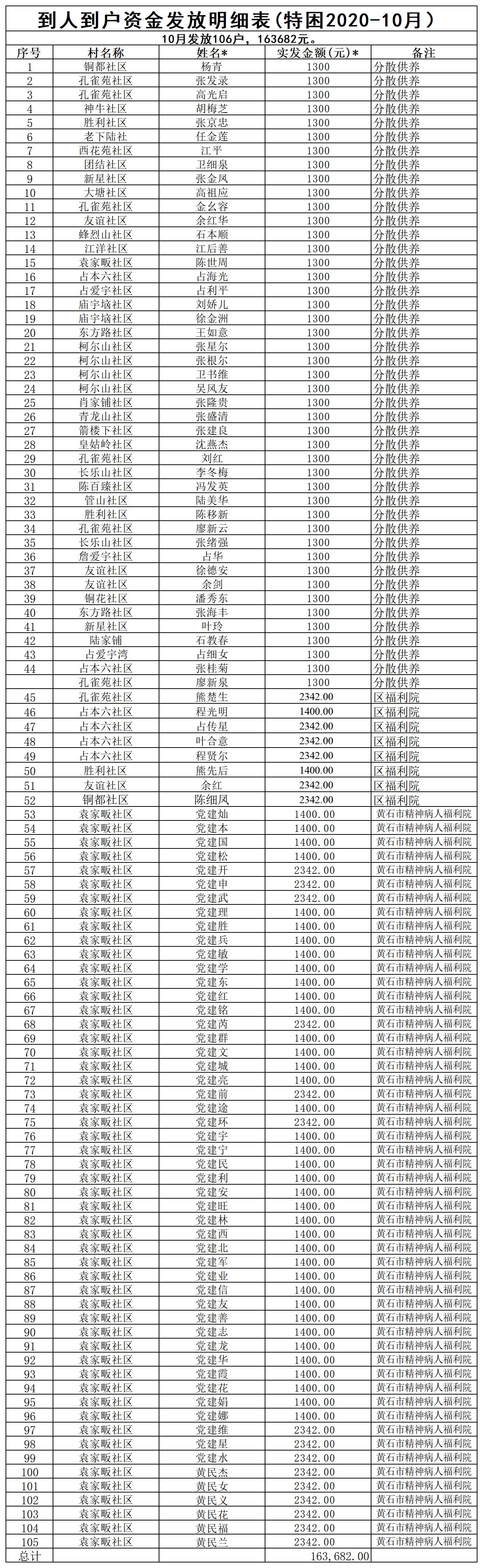 到人到户资金发放明细表(特困2020-10月）